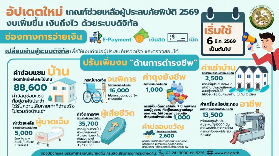 อัปเดตใหม่ เกณฑ์ช่วยเหลือผู้ประสบภัยพิบัติ งบเพิ่มขึ้น เงินถึงไว ด้วยระบบดิจิทัล